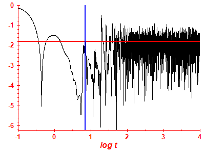 Survival probability log